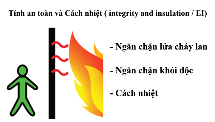 tiêu chuẩn EI chống cháy là gì tiêu chuẩn EI chống cháy là gì